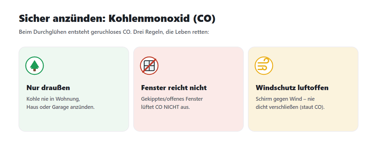 Sécurité contre le monoxyde de carbone : seulement de la lumière à l'extérieur, la fenêtre ne suffit pas, la protection contre le vent est ouverte à l'air