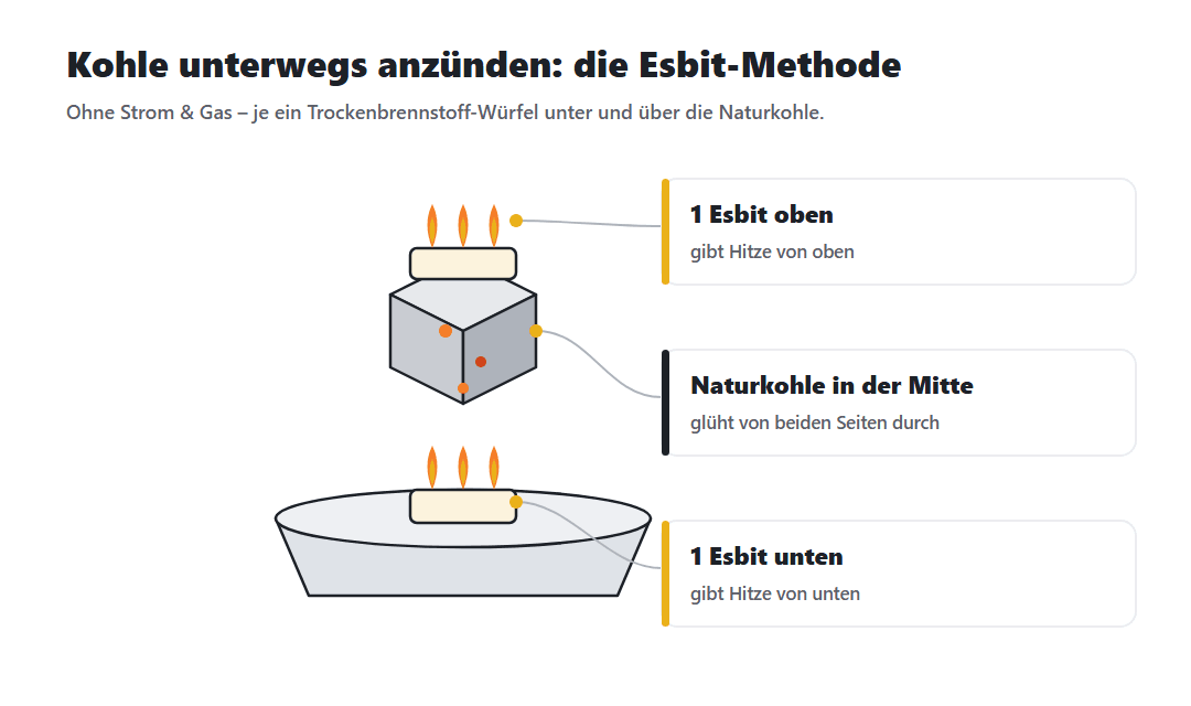 Méthode Esbit pour les déplacements : un cube de combustible sec sous et un au-dessus du charbon naturel