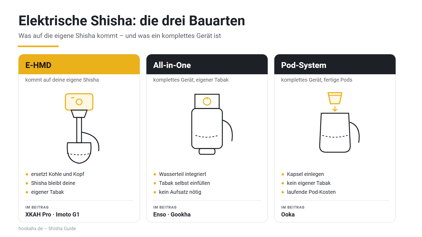 Elektrische Shisha: die drei Bauarten - E-HMD auf der eigenen Shisha, All-in-One-Geraet und Pod-System im Vergleich