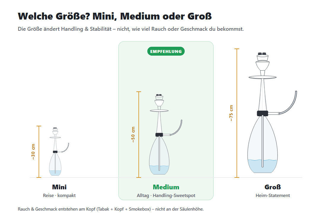 Tamaños de shisha en comparación con las dimensiones: Mini 30 cm, Medium 50 cm (recomendado por su manejo y estabilidad), Large 75 cm - el humo y el sabor surgen en la cazoleta, no en la altura de la columna