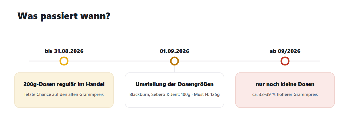 Latas de 200g antes del final: Blackburn, Sebero, Jent & Must H están a 2 Cronología del cambio de tamaño de lata de Shisha Tobacco: las latas de 200 g estarán a la venta hasta el 31 de agosto de 2026, a partir del 1 de septiembre de 2026 solo 100 g o 125 g