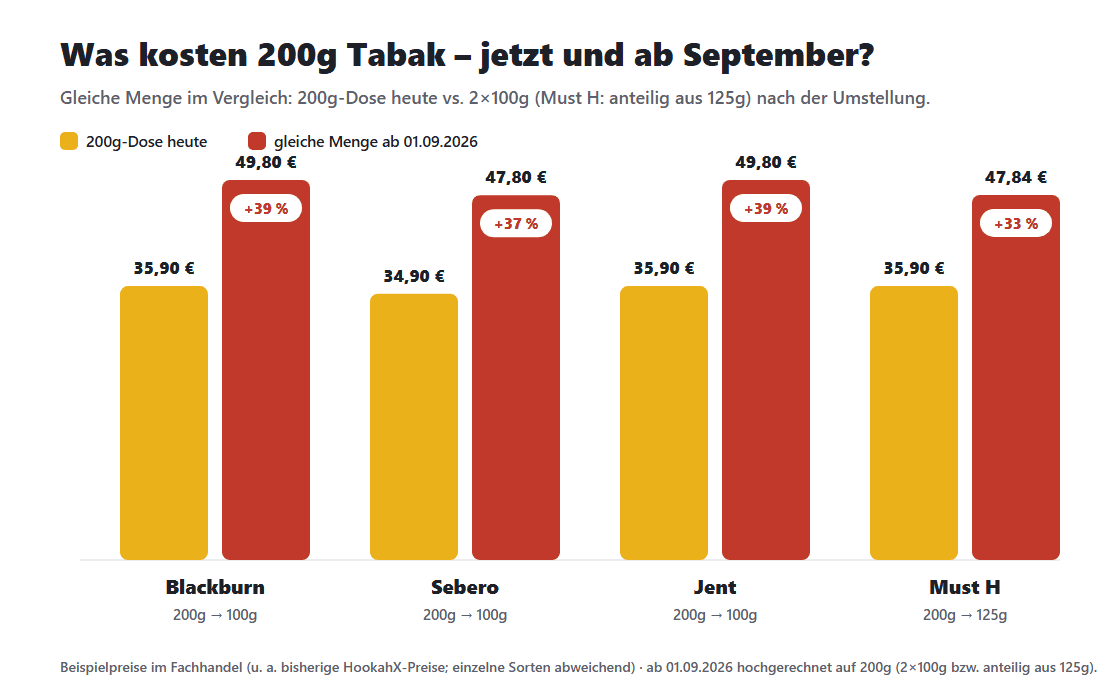 Latas de 200g antes del final: Blackburn, Sebero, Jent & Must H están a 3 Comparación de precios de 200 g de tabaco para shisha hoy frente a la misma cantidad desde el 1 de septiembre de 2026: Blackburn, Sebero y Jent entre un 37 y un 39 por ciento, Must H alrededor de un 33 por ciento más caro por gramo