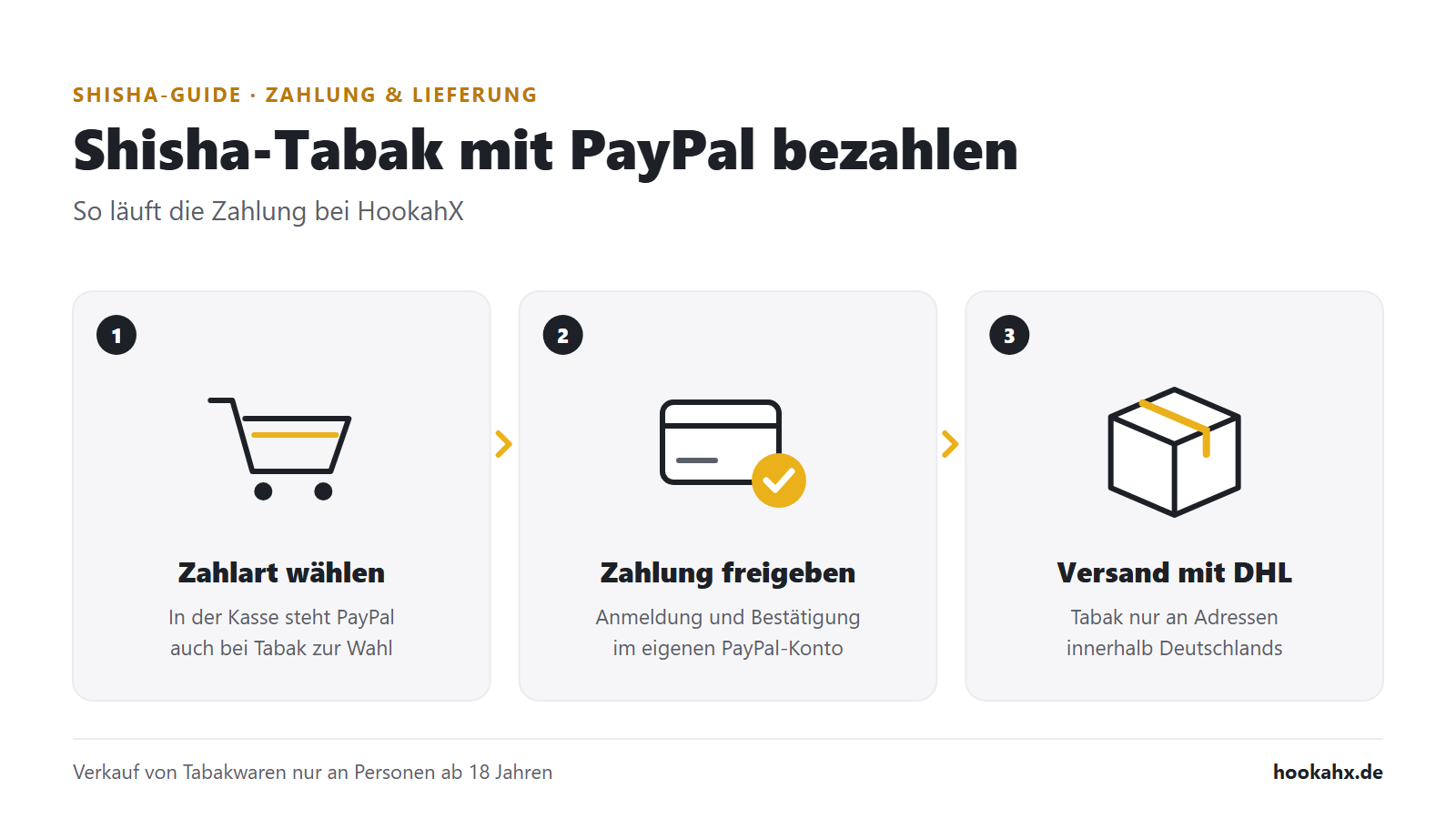 Ablauf beim Bezahlen von Shisha-Tabak mit PayPal bei HookahX: Zahlart in der Kasse wählen, Zahlung im PayPal-Konto freigeben, Versand mit DHL nur innerhalb Deutschlands