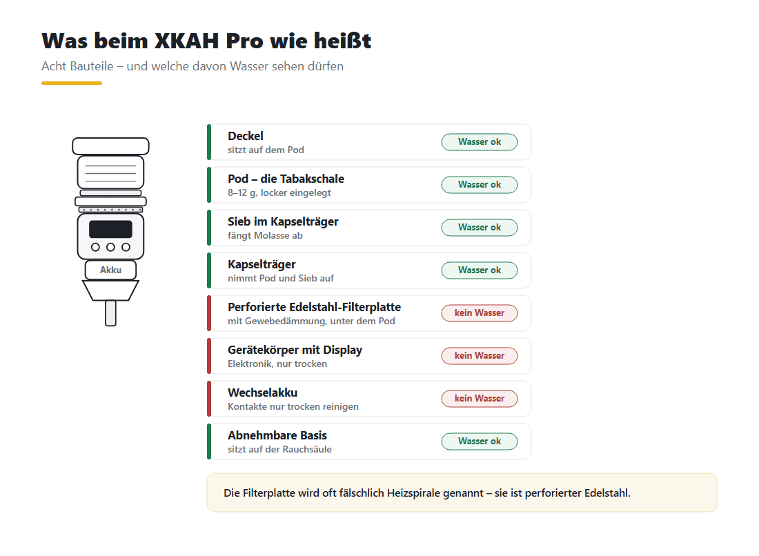 Acht Bauteile des XKAH Pro benannt, jeweils mit Hinweis ob Wasser erlaubt ist