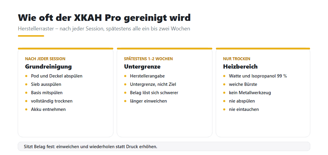 Reinigungsintervalle: nach jeder Session, Untergrenze ein bis zwei Wochen, Heizbereich nur trocken