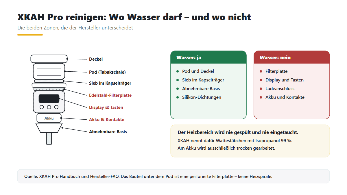 XKAH Pro reinigen: Schnittzeichnung mit gruener Zone fuer Pod, Sieb, Deckel und Basis, die Wasser vertragen, und roter Zone fuer Filterplatte, Display, Ladeanschluss und Akku, die trocken bleiben muessen